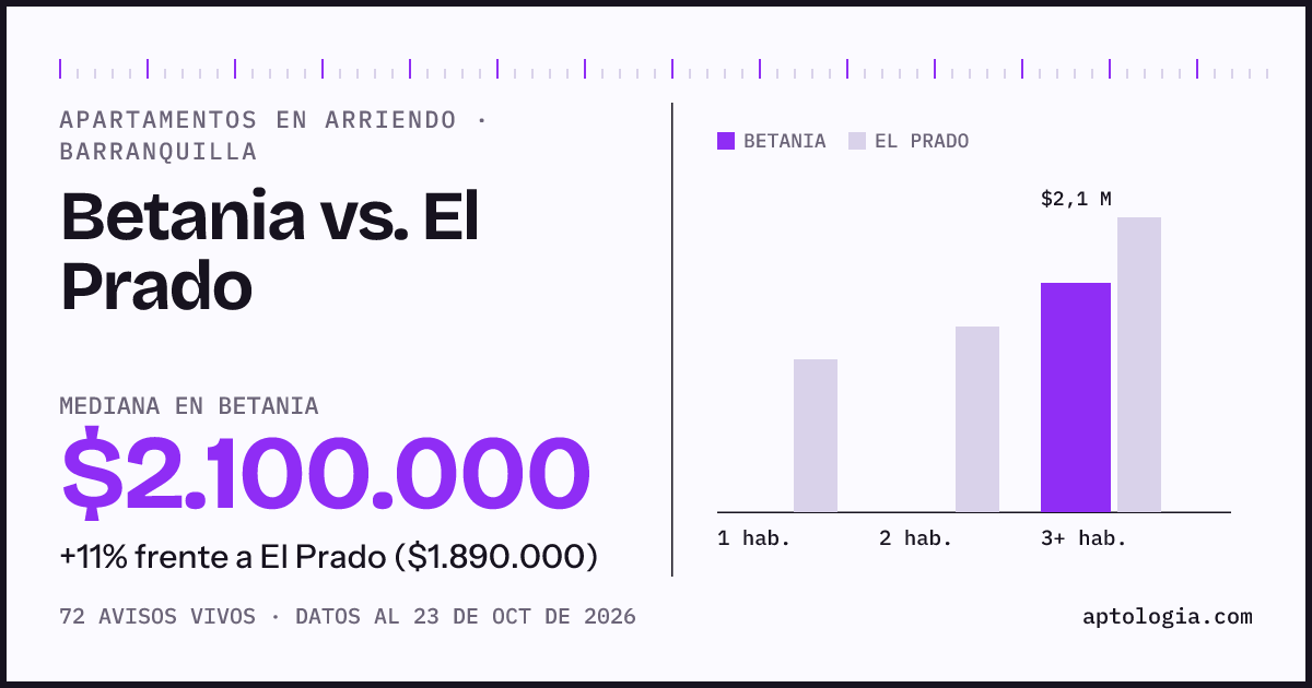 Apartamentos en arriendo en Betania contra El Prado, Barranquilla: mediana $2.100.000 contra $1.890.000