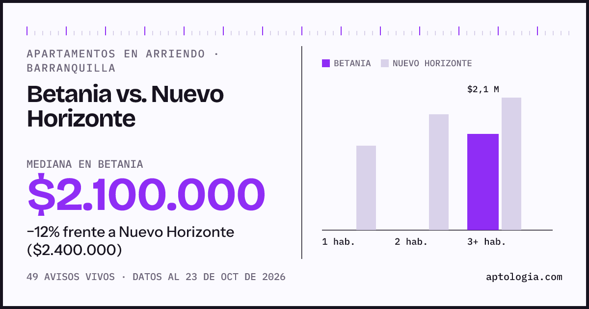 Apartamentos en arriendo en Betania contra Nuevo Horizonte, Barranquilla: mediana $2.100.000 contra $2.400.000