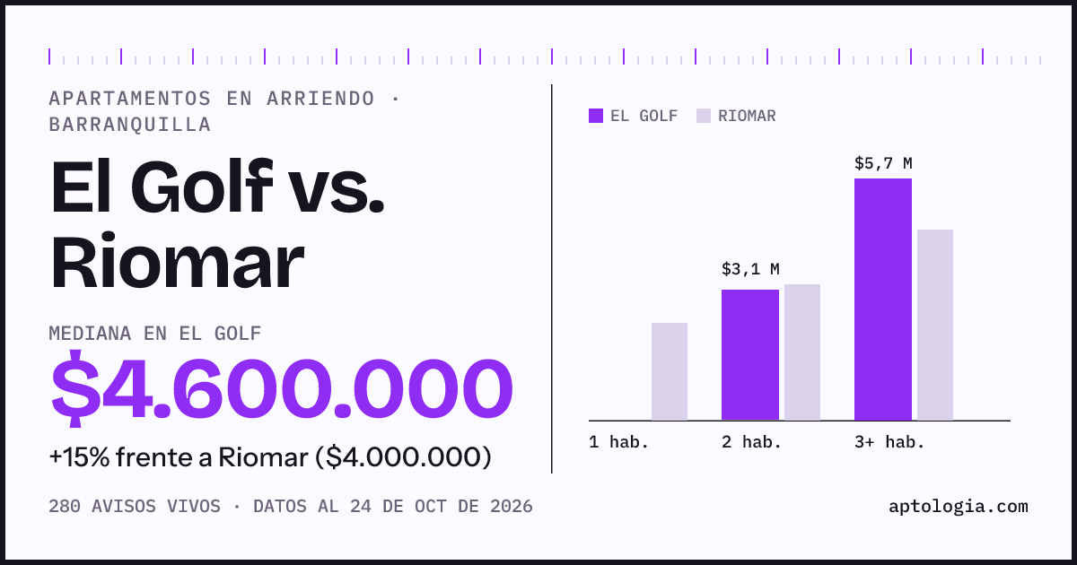 Apartamentos en arriendo en El Golf contra Riomar, Barranquilla: mediana $4.600.000 contra $4.000.000