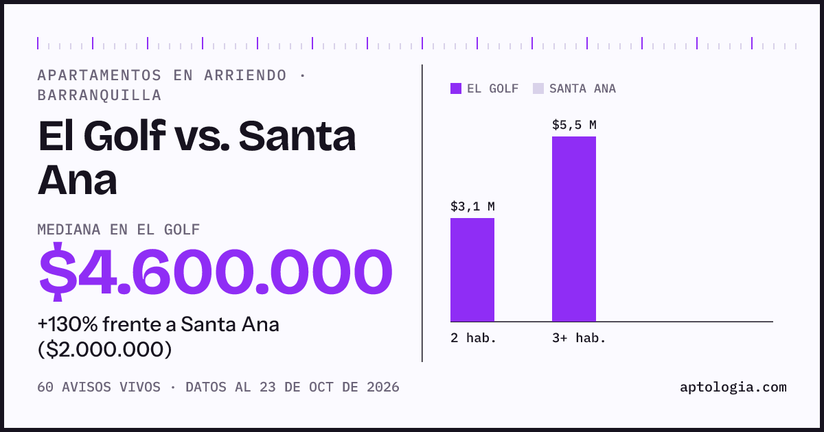 Apartamentos en arriendo en El Golf contra Santa Ana, Barranquilla: mediana $4.600.000 contra $2.000.000