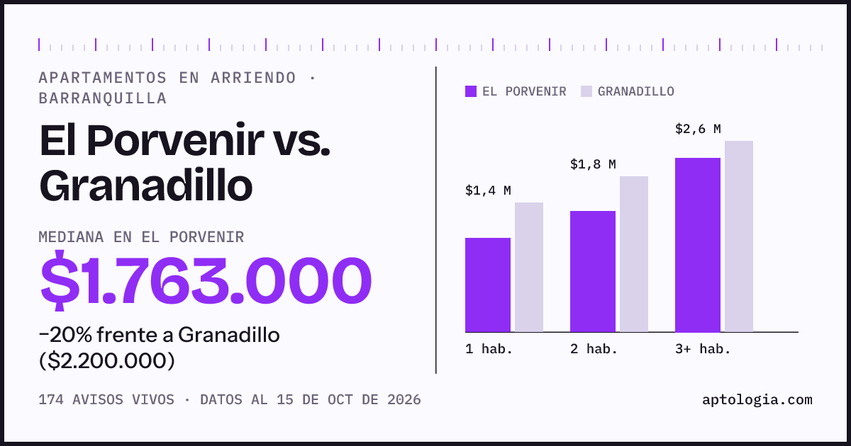Apartamentos en arriendo en El Porvenir contra Granadillo, Barranquilla: mediana $1.763.000 contra $2.200.000