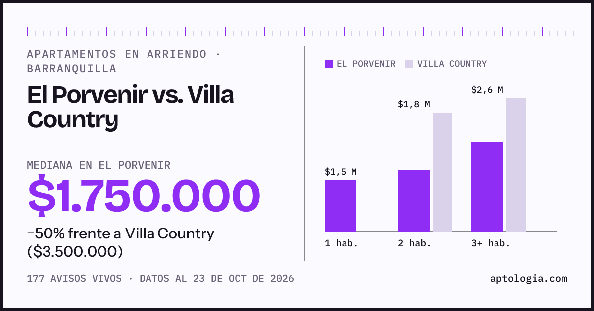 Apartamentos en arriendo en El Porvenir contra Villa Country, Barranquilla: mediana $1.750.000 contra $3.500.000