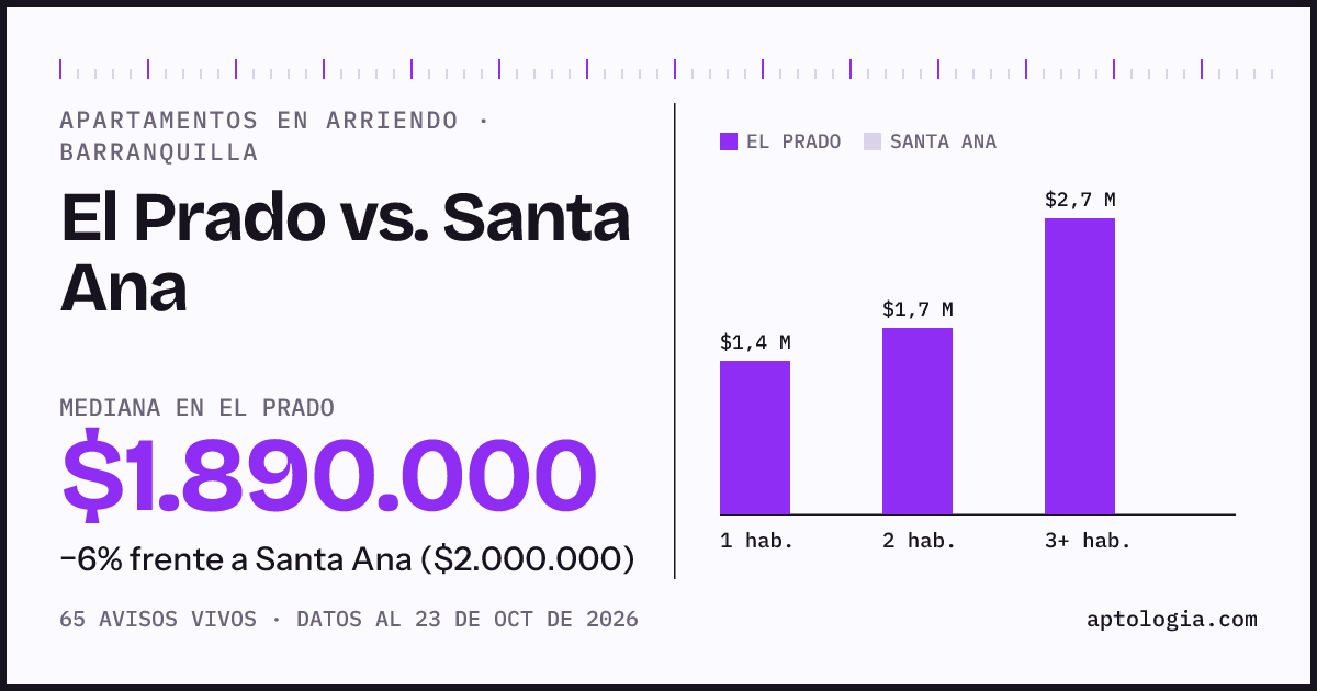 Apartamentos en arriendo en El Prado contra Santa Ana, Barranquilla: mediana $1.890.000 contra $2.000.000