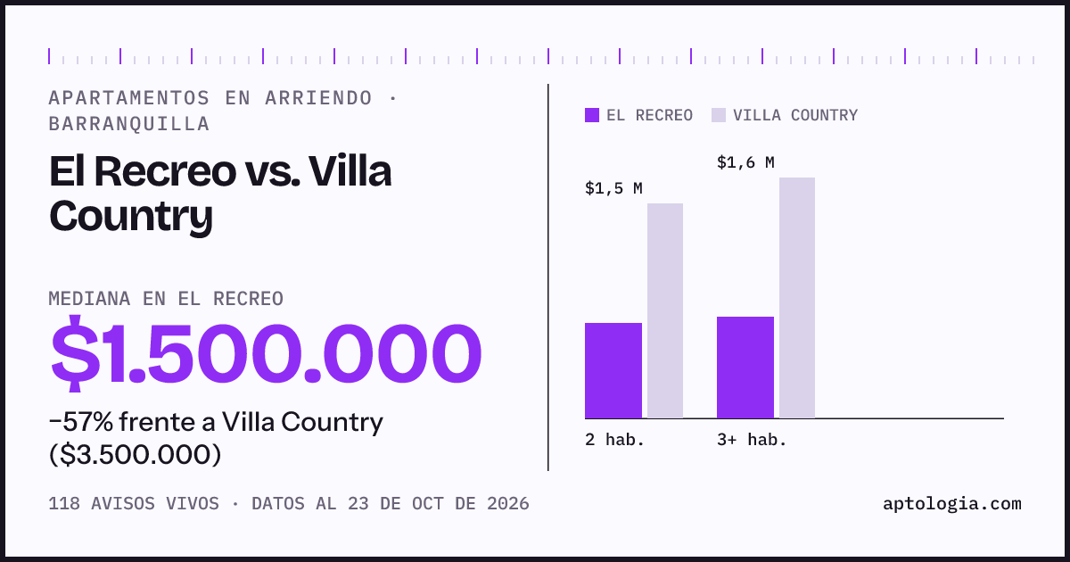 Apartamentos en arriendo en El Recreo contra Villa Country, Barranquilla: mediana $1.500.000 contra $3.500.000