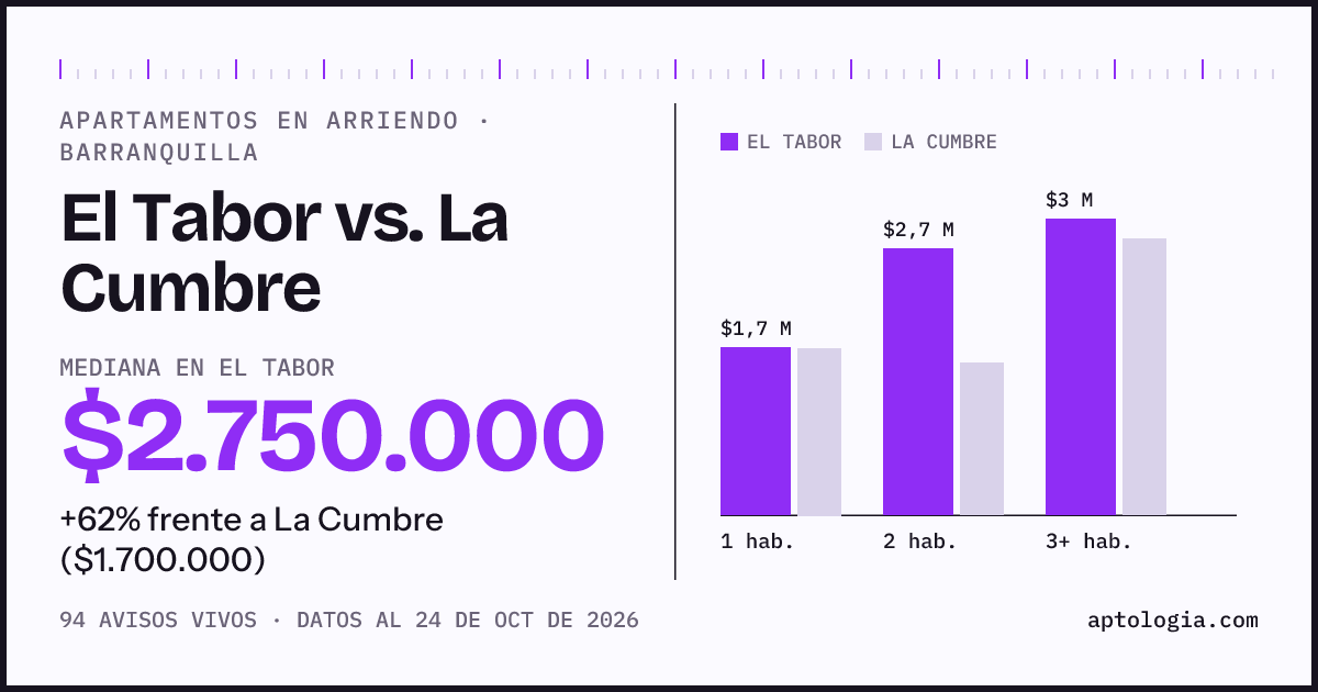 Apartamentos en arriendo en El Tabor contra La Cumbre, Barranquilla: mediana $2.750.000 contra $1.700.000