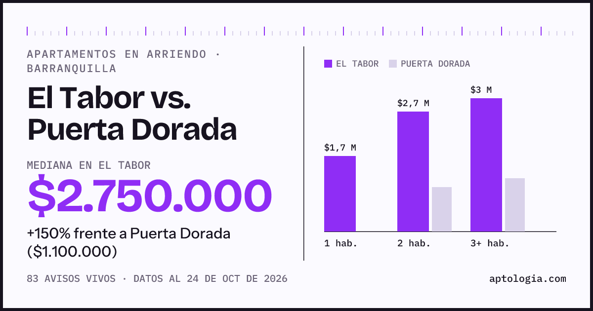 Apartamentos en arriendo en El Tabor contra Puerta Dorada, Barranquilla: mediana $2.900.000 contra $1.100.000