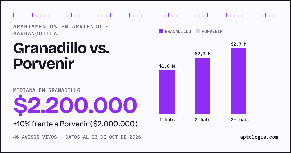 Apartamentos en arriendo en Granadillo contra Porvenir, Barranquilla: mediana $2.200.000 contra $2.000.000