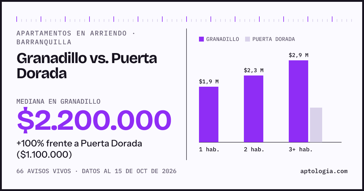 Apartamentos en arriendo en Granadillo contra Puerta Dorada, Barranquilla: mediana $2.200.000 contra $1.100.000