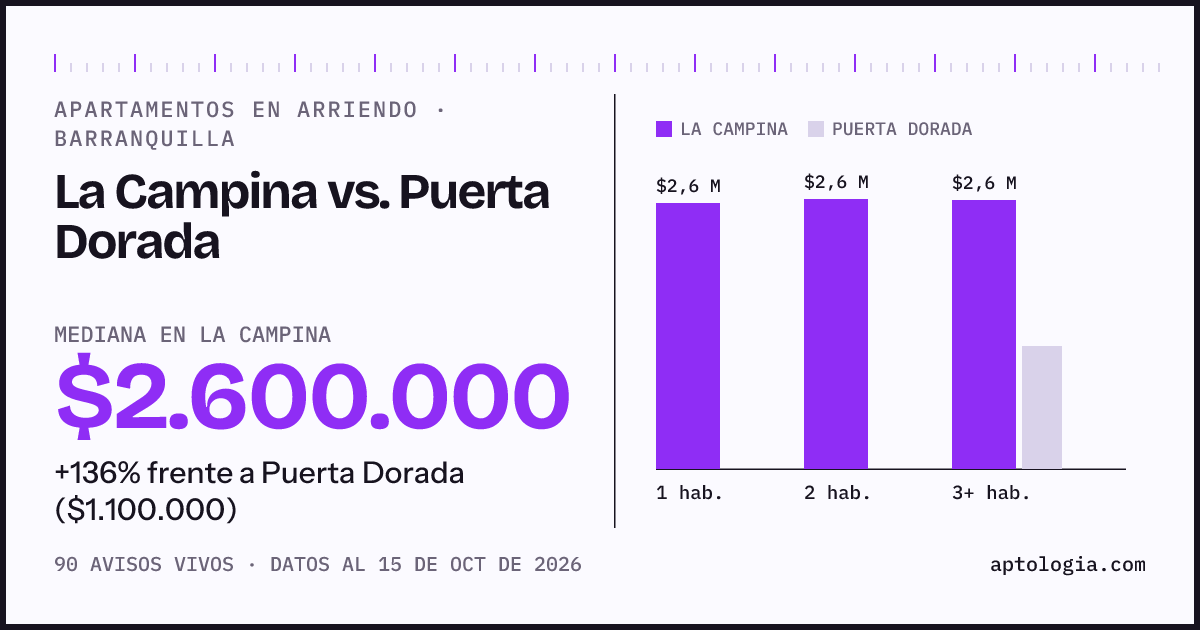 Apartamentos en arriendo en La Campina contra Puerta Dorada, Barranquilla: mediana $2.600.000 contra $1.100.000