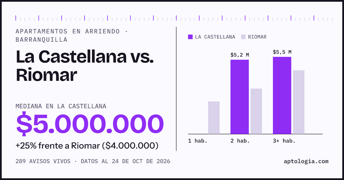 Apartamentos en arriendo en La Castellana contra Riomar, Barranquilla: mediana $5.000.000 contra $4.000.000