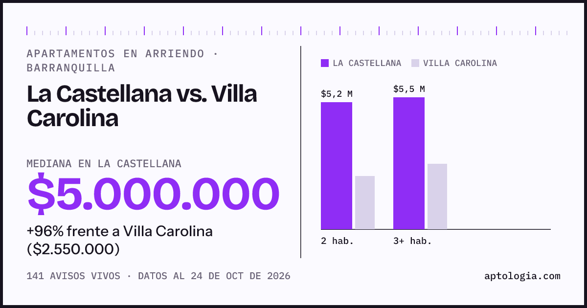 Apartamentos en arriendo en La Castellana contra Villa Carolina, Barranquilla: mediana $5.000.000 contra $2.550.000