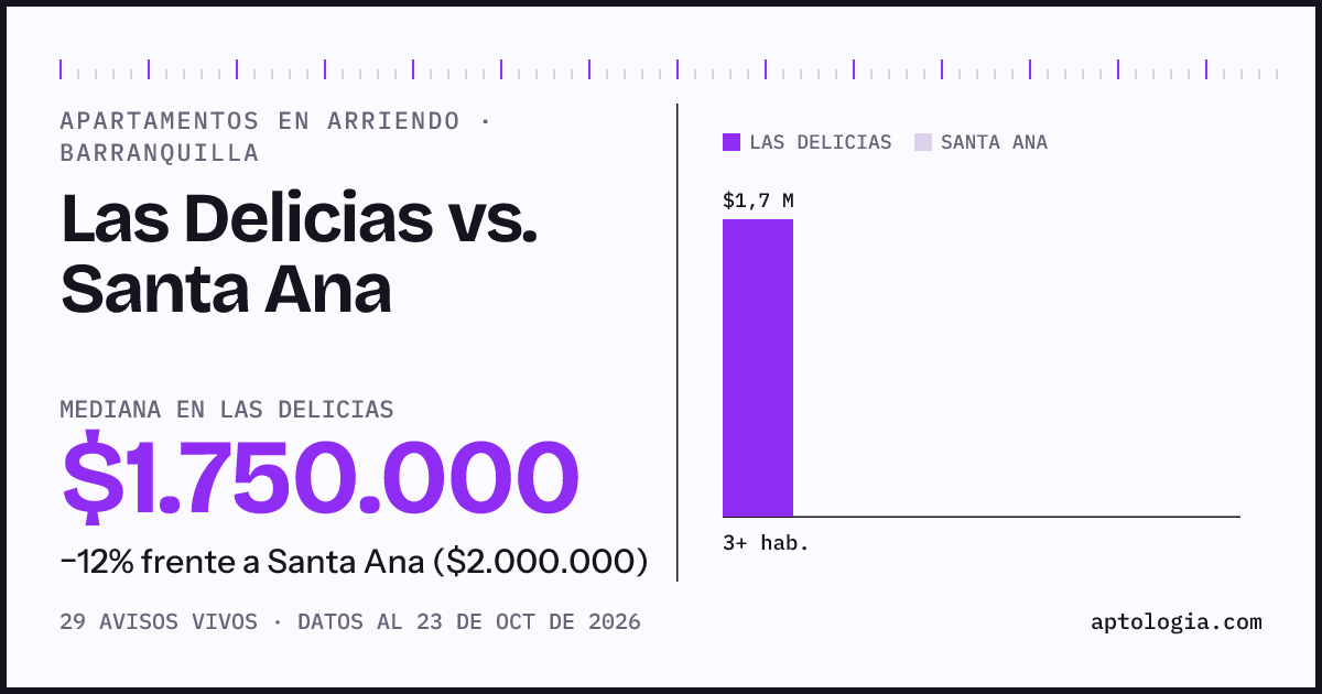 Apartamentos en arriendo en Las Delicias contra Santa Ana, Barranquilla: mediana $1.750.000 contra $2.000.000