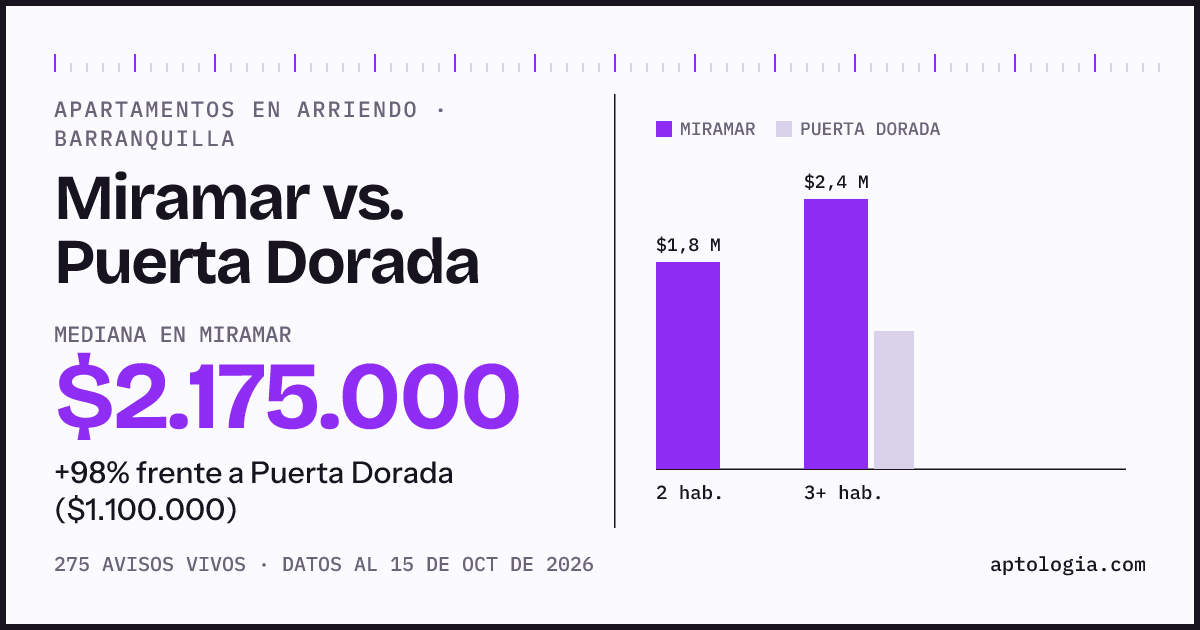 Apartamentos en arriendo en Miramar contra Puerta Dorada, Barranquilla: mediana $2.175.000 contra $1.100.000