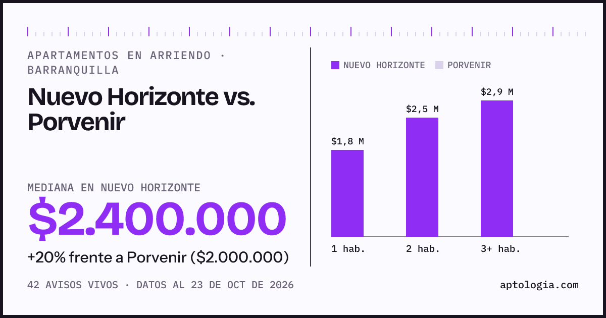 Apartamentos en arriendo en Nuevo Horizonte contra Porvenir, Barranquilla: mediana $2.400.000 contra $2.000.000