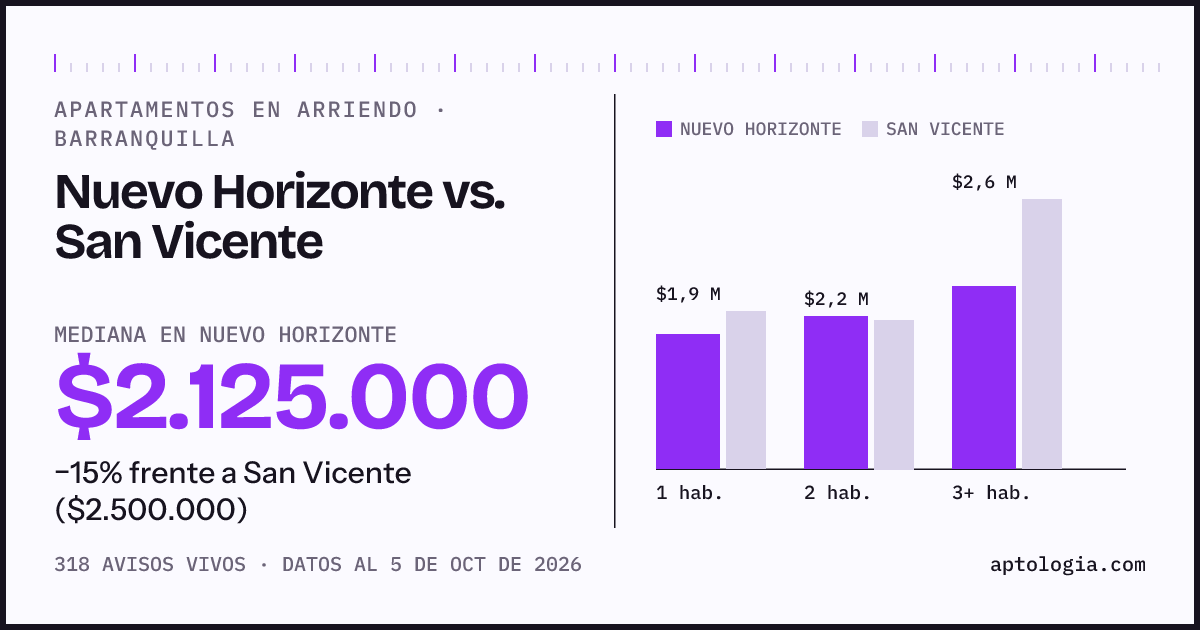 Apartamentos en arriendo en Nuevo Horizonte contra San Vicente, Barranquilla: mediana $2.125.000 contra $2.500.000