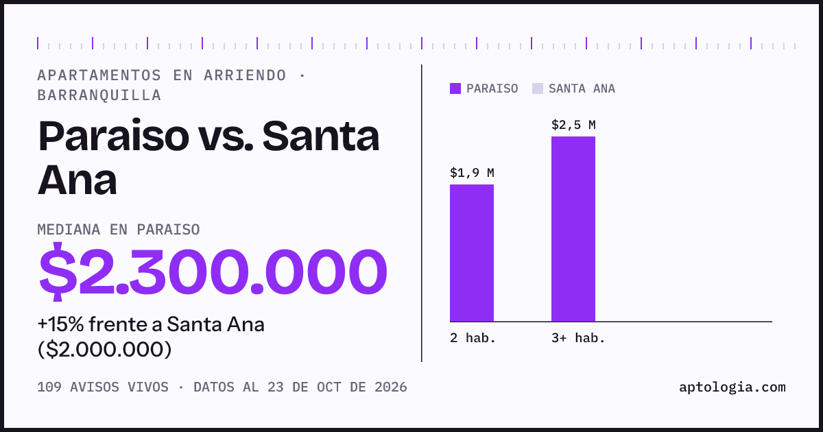 Apartamentos en arriendo en Paraiso contra Santa Ana, Barranquilla: mediana $2.300.000 contra $2.000.000