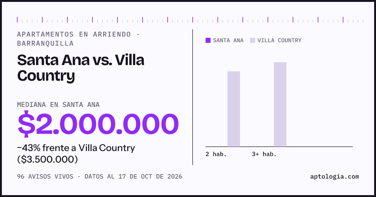 Apartamentos en arriendo en Santa Ana contra Villa Country, Barranquilla: mediana $2.000.000 contra $3.500.000