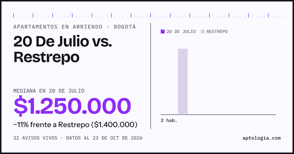 Apartamentos en arriendo en 20 De Julio contra Restrepo, Bogotá: mediana $1.250.000 contra $1.400.000