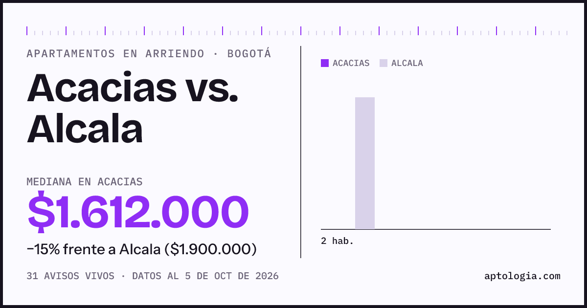 Apartamentos en arriendo en Acacias contra Alcala, Bogotá: mediana $1.612.000 contra $2.100.000
