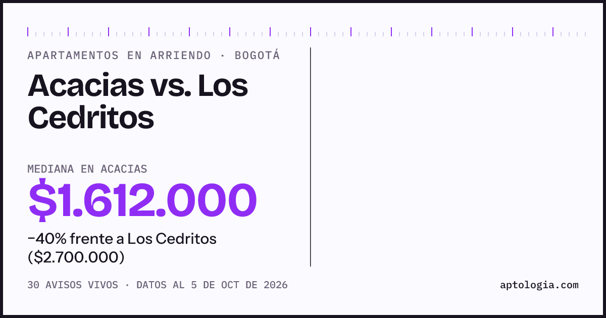 Apartamentos en arriendo en Acacias contra Los Cedritos, Bogotá: mediana $1.612.000 contra $2.700.000