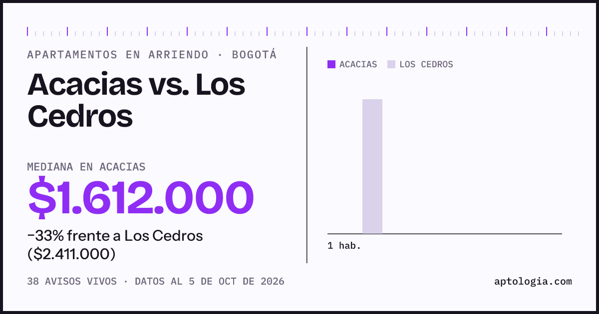 Apartamentos en arriendo en Acacias contra Los Cedros, Bogotá: mediana $1.612.000 contra $2.411.000