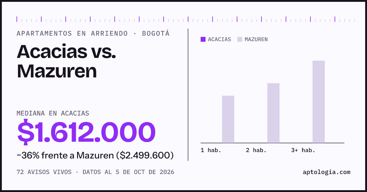 Apartamentos en arriendo en Acacias contra Mazuren, Bogotá: mediana $1.612.000 contra $2.499.200