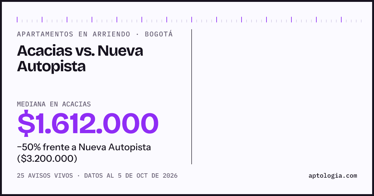 Apartamentos en arriendo en Acacias contra Nueva Autopista, Bogotá: mediana $1.612.000 contra $4.300.000