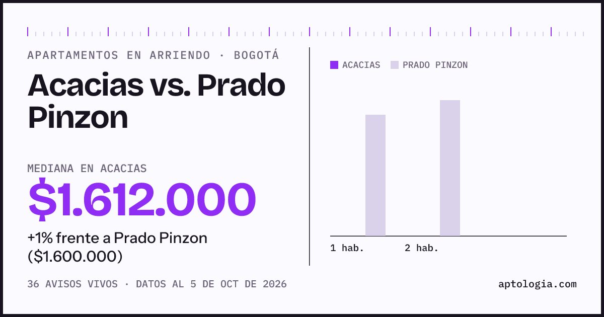 Apartamentos en arriendo en Acacias contra Prado Pinzon, Bogotá: mediana $1.612.000 contra $1.600.000