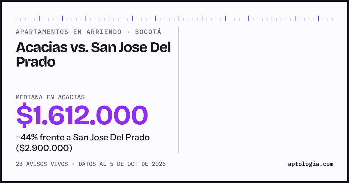 Apartamentos en arriendo en Acacias contra San Jose Del Prado, Bogotá: mediana $1.612.000 contra $2.900.000