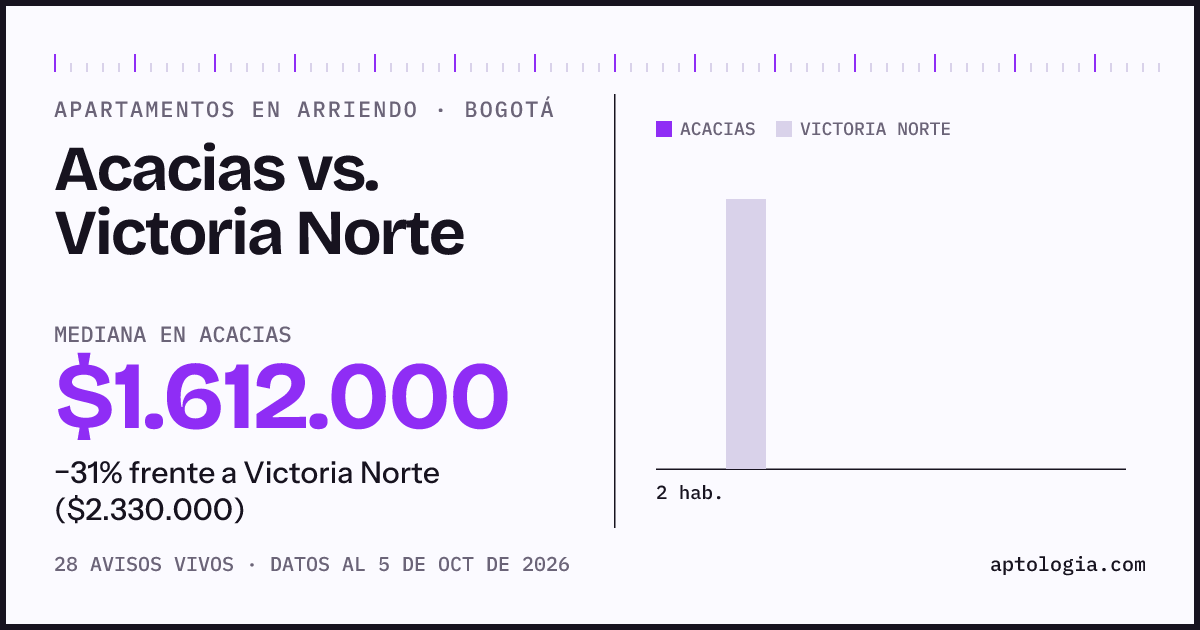 Apartamentos en arriendo en Acacias contra Victoria Norte, Bogotá: mediana $1.612.000 contra $2.300.000