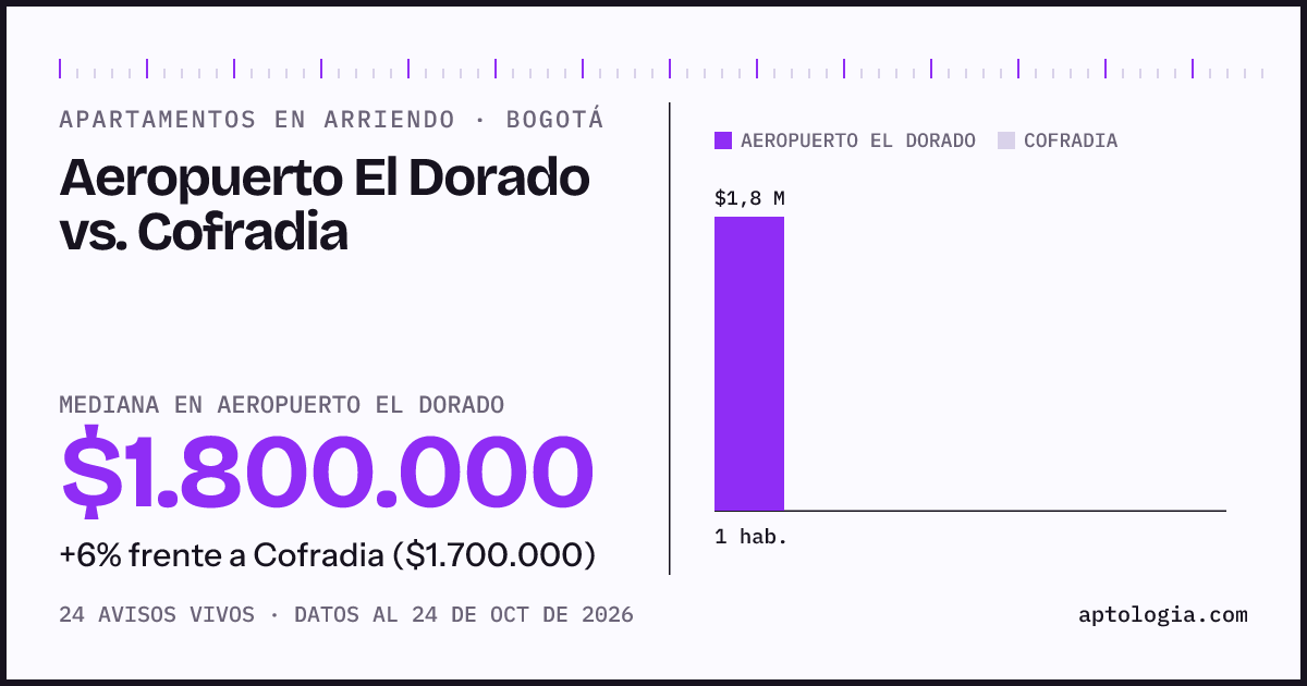 Apartamentos en arriendo en Aeropuerto El Dorado contra Cofradia, Bogotá: mediana $1.800.000 contra $1.700.000