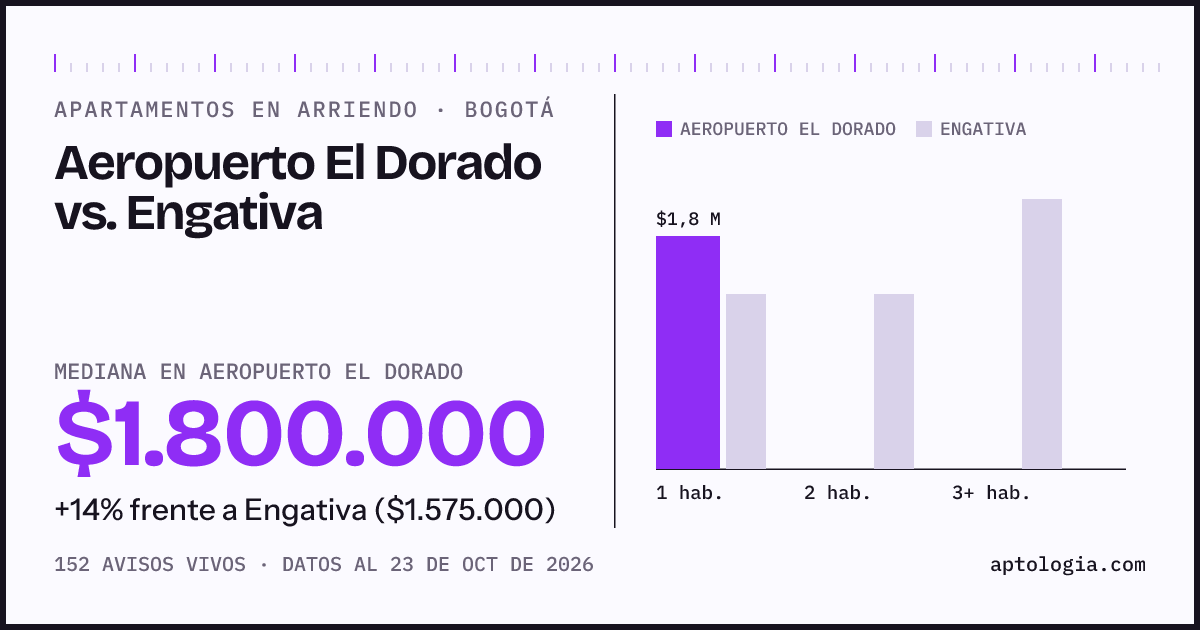Apartamentos en arriendo en Aeropuerto El Dorado contra Engativa, Bogotá: mediana $1.800.000 contra $1.575.000