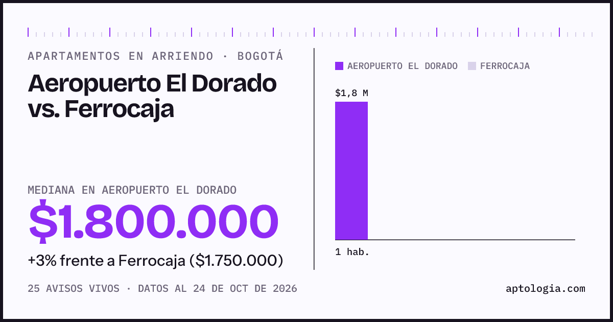 Apartamentos en arriendo en Aeropuerto El Dorado contra Ferrocaja, Bogotá: mediana $1.800.000 contra $1.750.000