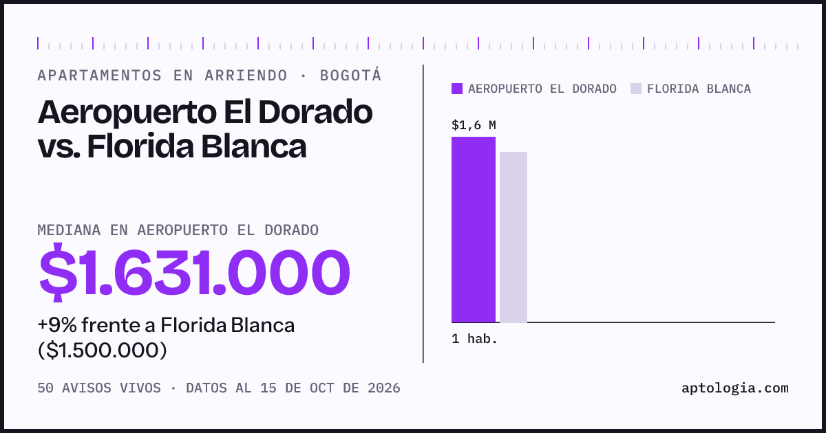 Apartamentos en arriendo en Aeropuerto El Dorado contra Florida Blanca, Bogotá: mediana $1.631.000 contra $1.500.000