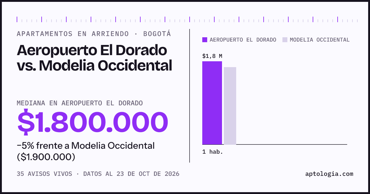 Apartamentos en arriendo en Aeropuerto El Dorado contra Modelia Occidental, Bogotá: mediana $1.800.000 contra $1.900.000