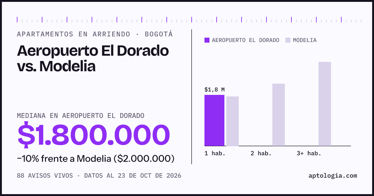 Apartamentos en arriendo en Aeropuerto El Dorado contra Modelia, Bogotá: mediana $1.800.000 contra $2.000.000
