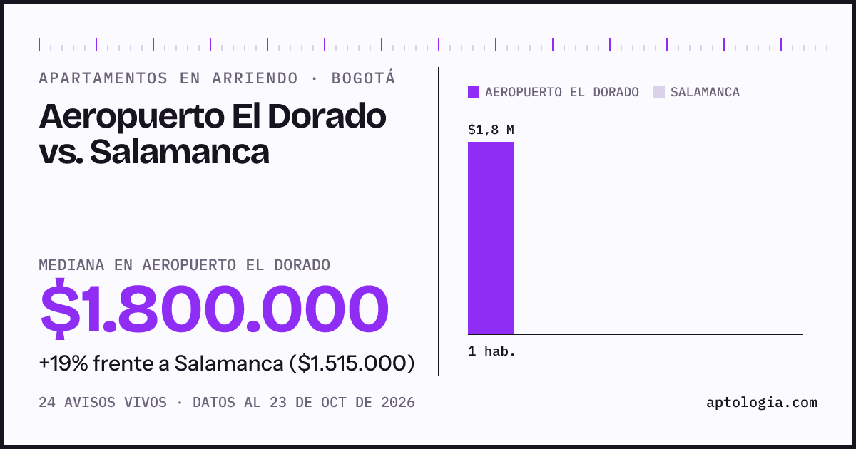 Apartamentos en arriendo en Aeropuerto El Dorado contra Salamanca, Bogotá: mediana $1.800.000 contra $1.515.000