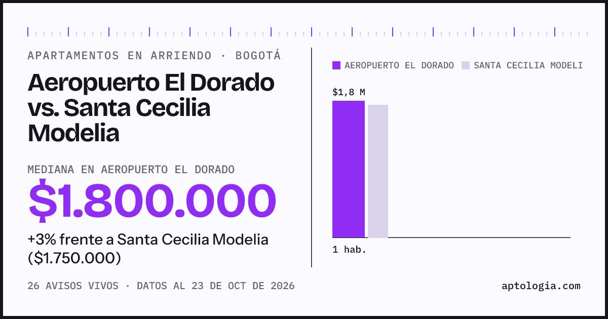 Apartamentos en arriendo en Aeropuerto El Dorado contra Santa Cecilia Modelia, Bogotá: mediana $1.800.000 contra $1.750.000
