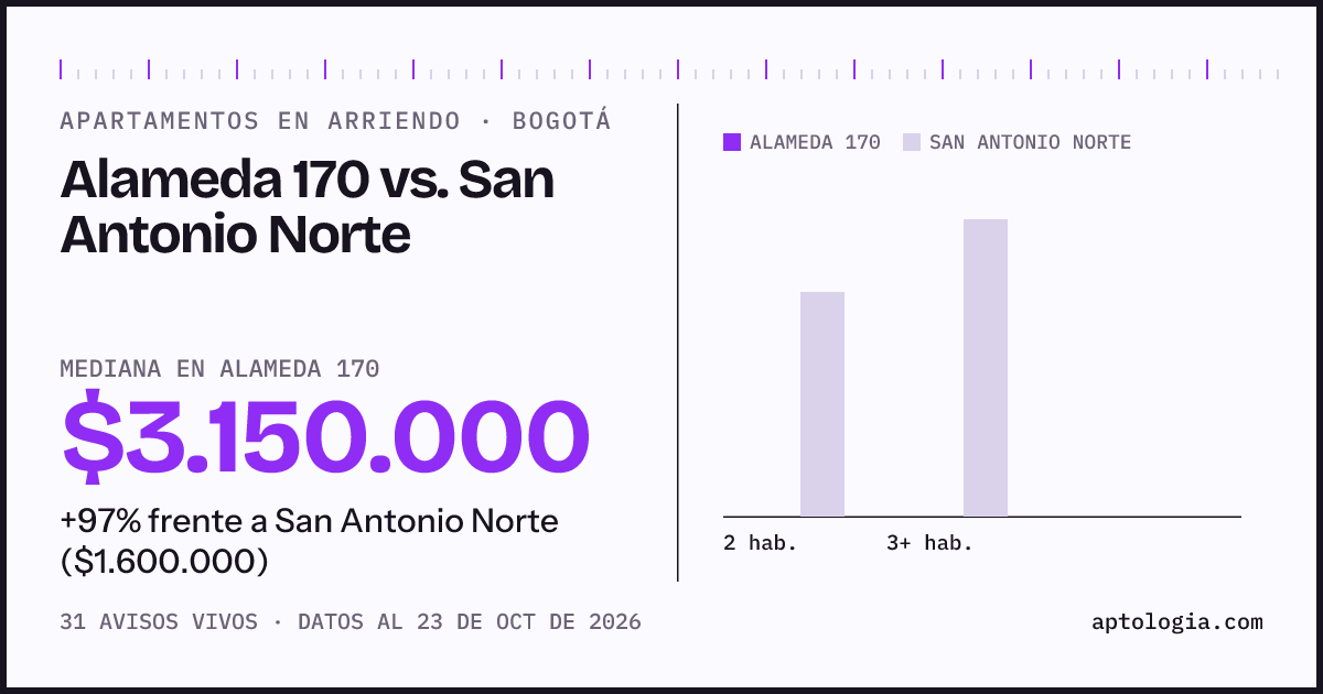 Apartamentos en arriendo en Alameda 170 contra San Antonio Norte, Bogotá: mediana $3.150.000 contra $1.600.000