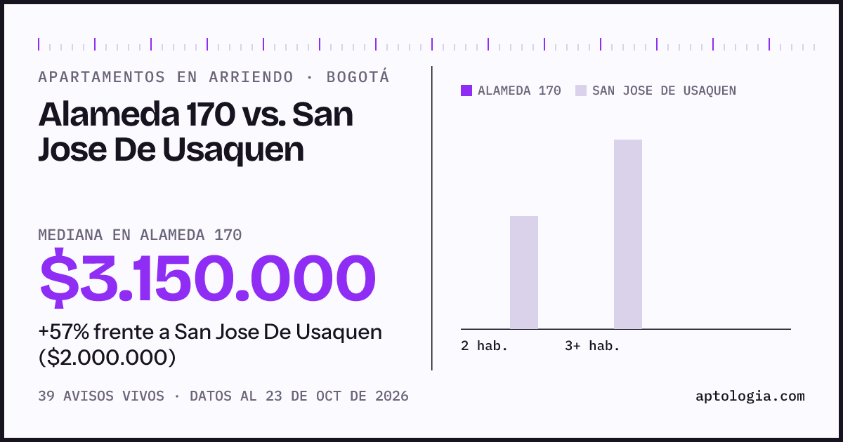 Apartamentos en arriendo en Alameda 170 contra San Jose De Usaquen, Bogotá: mediana $3.150.000 contra $2.000.000