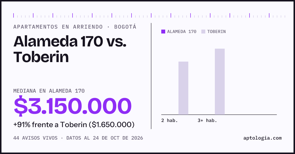 Apartamentos en arriendo en Alameda 170 contra Toberin, Bogotá: mediana $3.150.000 contra $1.650.000