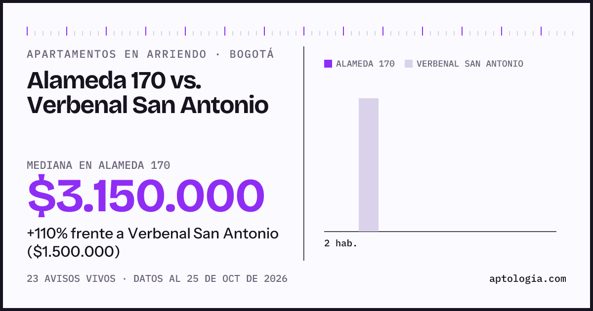 Apartamentos en arriendo en Alameda 170 contra Verbenal San Antonio, Bogotá: mediana $3.150.000 contra $1.500.000