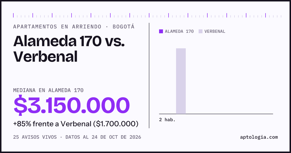 Apartamentos en arriendo en Alameda 170 contra Verbenal, Bogotá: mediana $3.150.000 contra $1.600.000