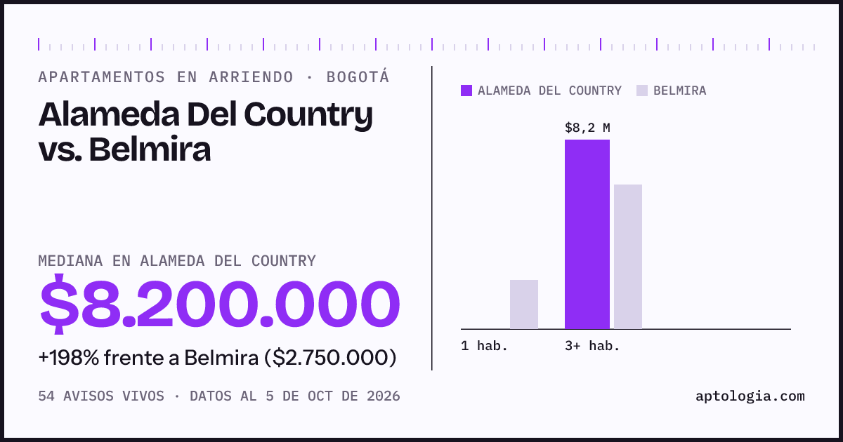 Apartamentos en arriendo en Alameda Del Country contra Belmira, Bogotá: mediana $8.200.000 contra $2.750.000