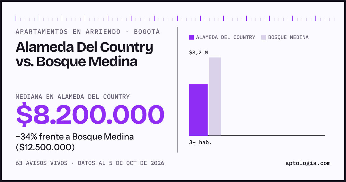 Apartamentos en arriendo en Alameda Del Country contra Bosque Medina, Bogotá: mediana $8.200.000 contra $12.500.000