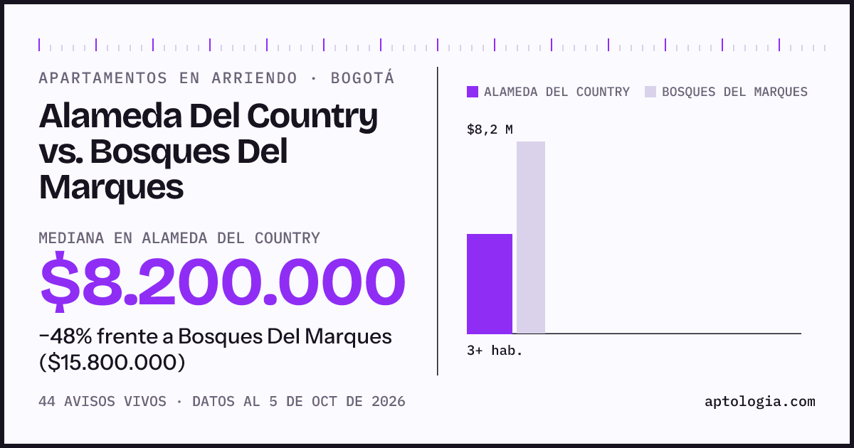 Apartamentos en arriendo en Alameda Del Country contra Bosques Del Marques, Bogotá: mediana $8.200.000 contra $15.800.000