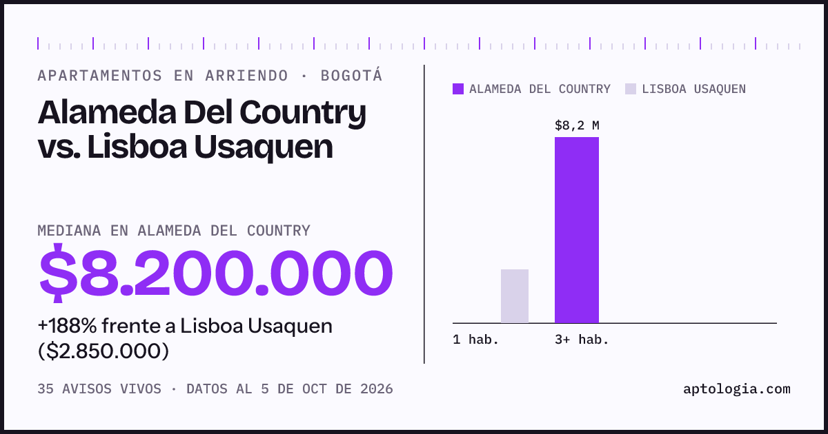 Apartamentos en arriendo en Alameda Del Country contra Lisboa Usaquen, Bogotá: mediana $8.200.000 contra $2.850.000