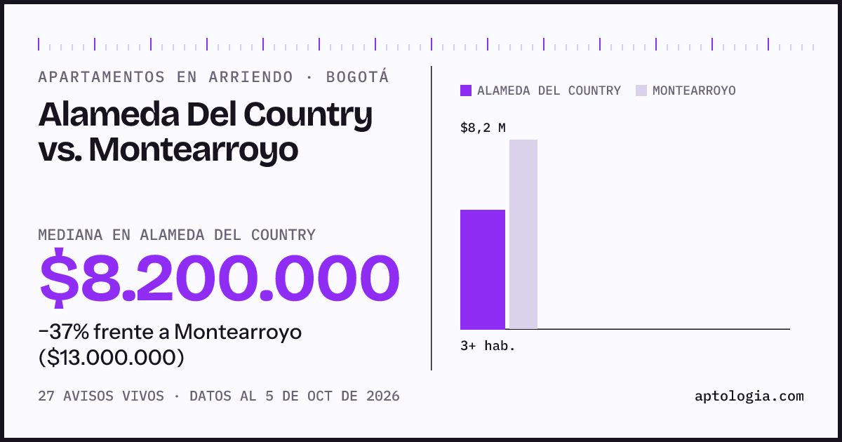 Apartamentos en arriendo en Alameda Del Country contra Montearroyo, Bogotá: mediana $8.200.000 contra $13.000.000