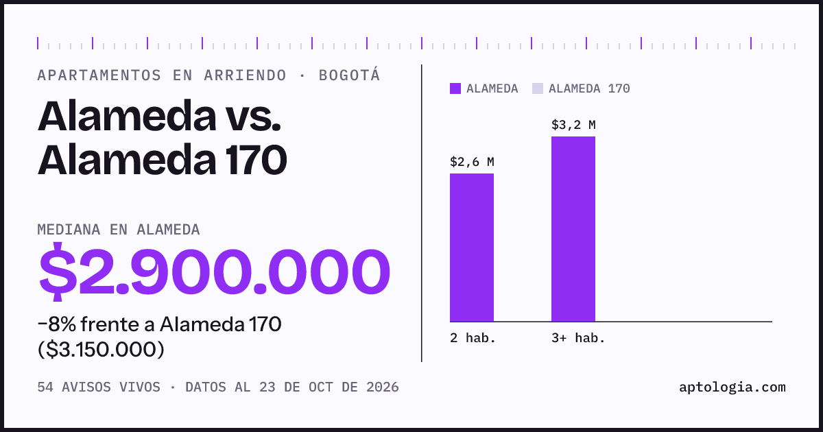 Apartamentos en arriendo en Alameda contra Alameda 170, Bogotá: mediana $2.900.000 contra $3.150.000