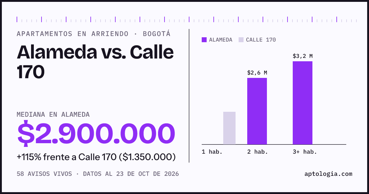 Apartamentos en arriendo en Alameda contra Calle 170, Bogotá: mediana $2.900.000 contra $1.350.000